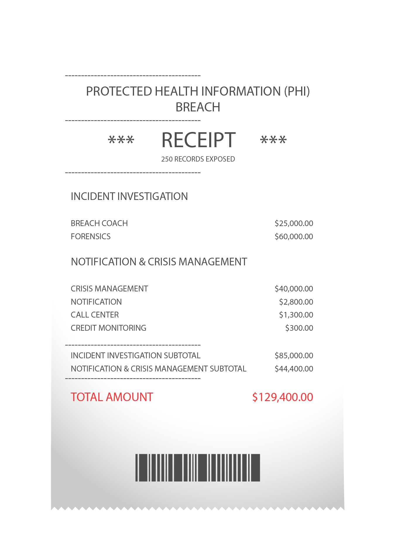 Breach Cost Receipt (PHI)